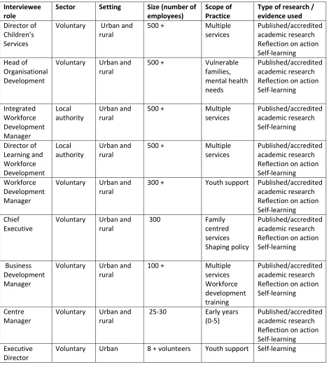 Table 3. Interviewee role, organisation sector, setting and size, scope of practice, and type of research/evidence used
