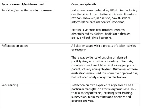 Table 4. Types of research/evidence used in all the case study sites 