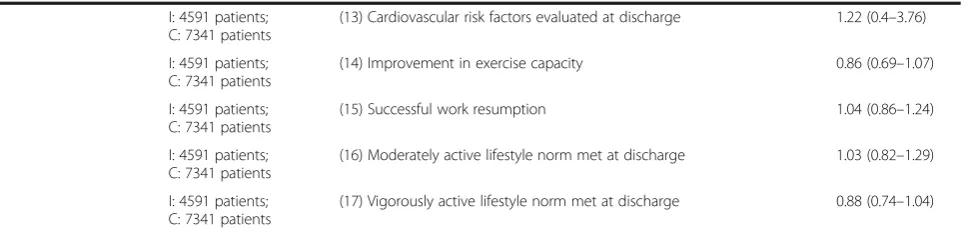 Table 2 Primary outcomes of the identified studies and the reported effect size (Continued)