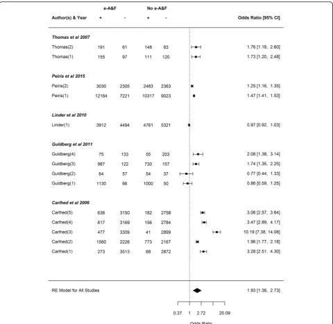 Fig. 3 Forest plot of e-A&F targeting quality improvement of team practice. Descriptions of outcomes as annotated in the brackets can be foundin Table 2