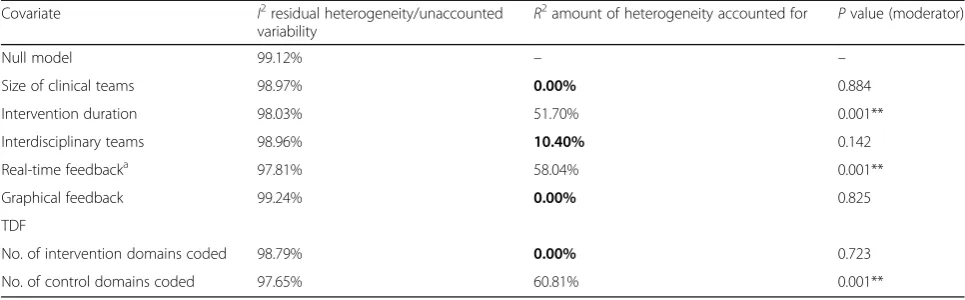 Table 3 Random effects meta-regression model