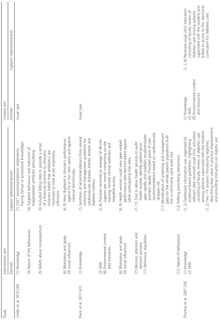 Table 4 Theoretical domains constructs identified from studies included in analysis