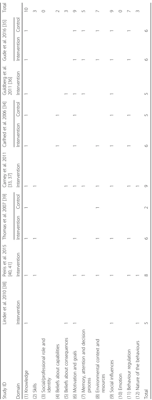 Table 5 Identified pattern and frequency of theoretical domains