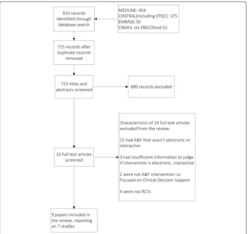 Fig. 1 Flow diagram detailing process of including studies into the review