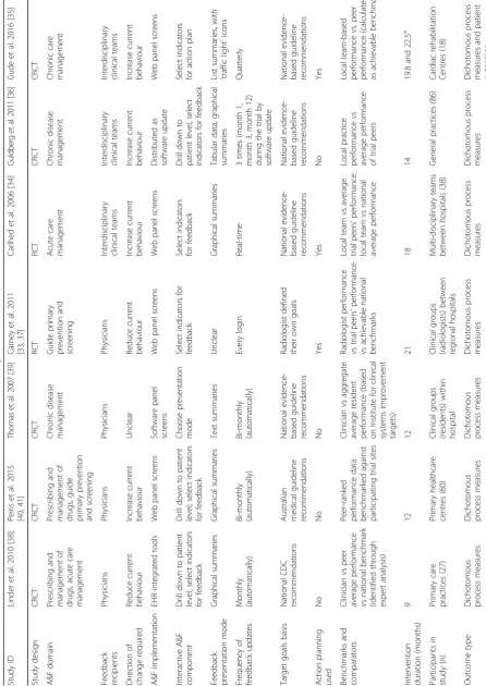 Table 1 Characteristics of electronic audit and feedback interventions identified by the review