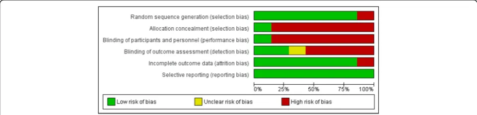 Table 2 displays the effect size and associated 95% confi-dence interval (95% CI) for each included study