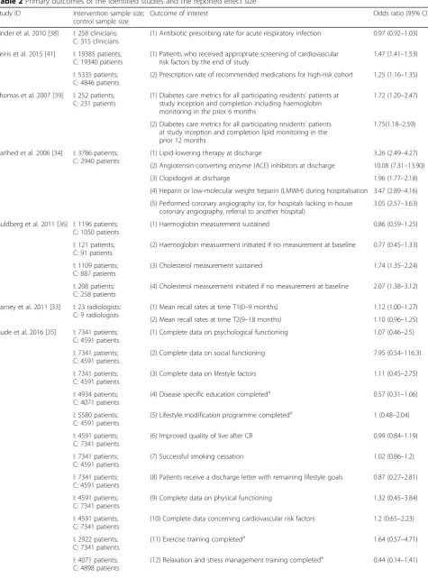 Table 2 Primary outcomes of the identified studies and the reported effect size