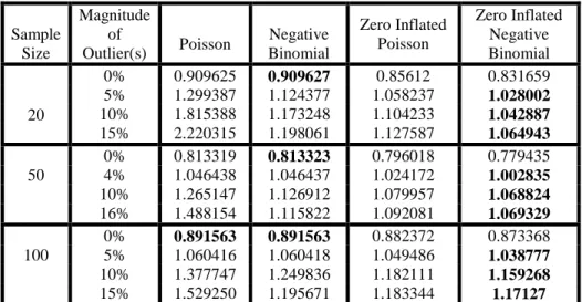 Table 1: Effect of Outliers on Dispersion Indices for some Models for Count Data 