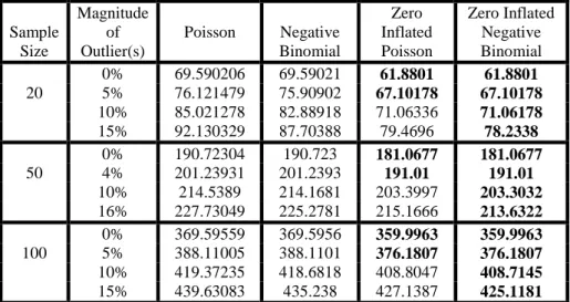 Table 3: Effect of Outliers on BIC Values for some Models for Count Data  Sample  Size  Magnitude of Outlier(s)  Poisson  Negative  Binomial  Zero  Inflated Poisson  Zero Inflated Negative Binomial  20  0%  69.590206  69.59021  61.8801  61.8801 5% 76.12147