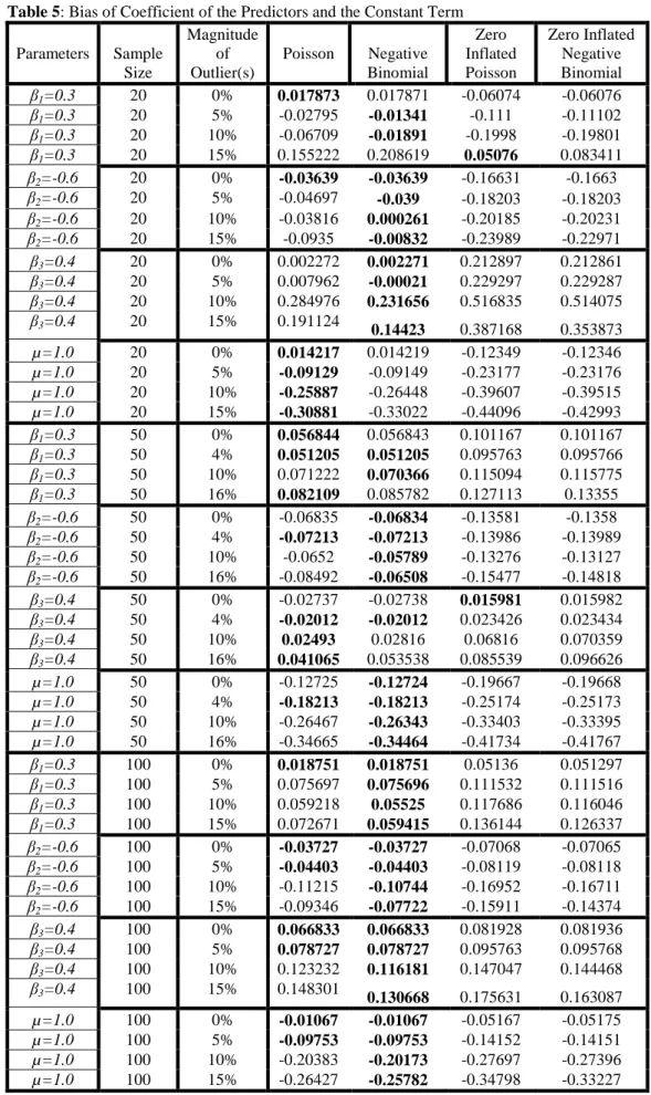 Table 5: Bias of Coefficient of the Predictors and the Constant Term  Parameters  Sample  Size  Magnitude of Outlier(s)  Poisson  Negative  Binomial  Zero  Inflated Poisson  Zero Inflated Negative Binomial  β 1 =0.3  20  0%  0.017873  0.017871  -0.06074  -