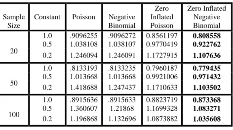 Table 7: Effect of Excess Zero on AIC Values for some Models for Count Data  