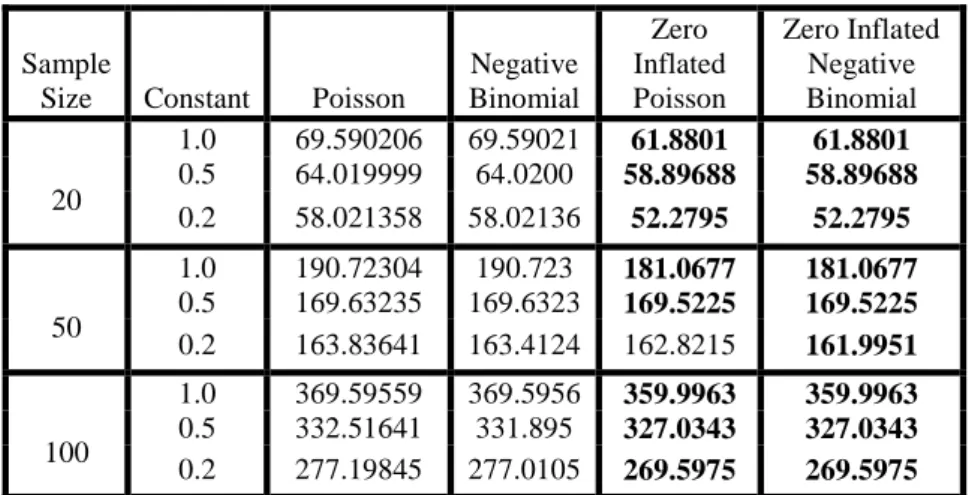 Table 8: Effect of Excess Zero on BIC Values for some Models for Count Data 