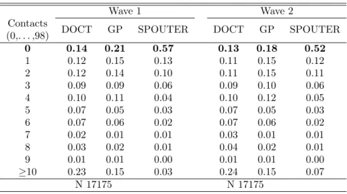 Table 3: Fraction of Respondents with Zero and Non-Zero Visits