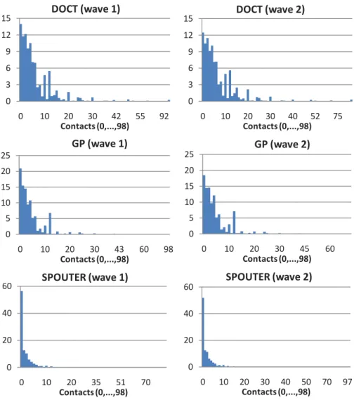 Figure 1: Fraction of Respondents with Zero and Non-Zero Visits by Wave