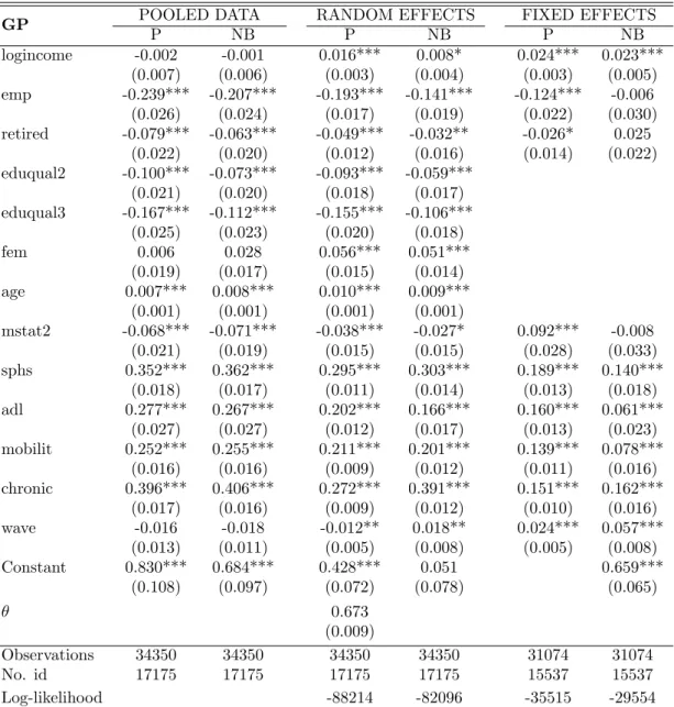 Table 5: GP Visits