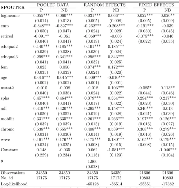 Table 6: Specialist, Outpatient, and Emergency Room Visits