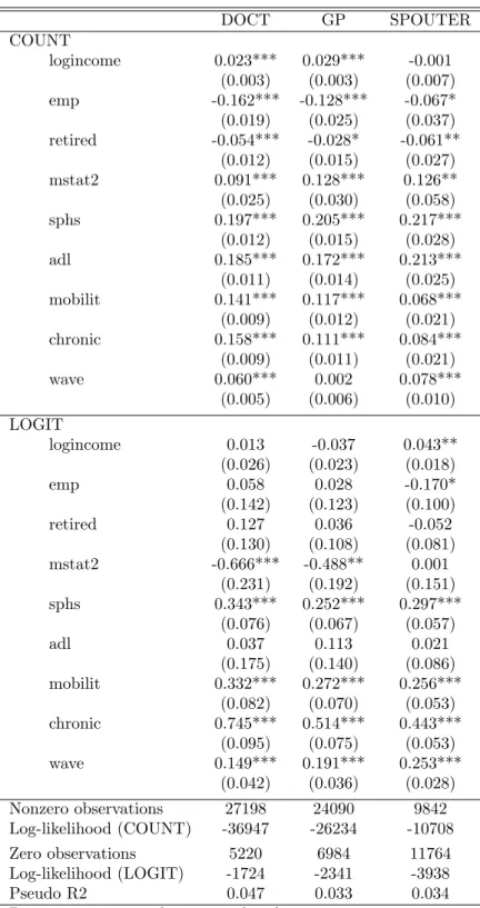 Table 8: ZIP FE DOCT GP SPOUTER COUNT logincome 0.023*** 0.029*** -0.001 (0.003) (0.003) (0.007) emp -0.162*** -0.128*** -0.067* (0.019) (0.025) (0.037) retired -0.054*** -0.028* -0.061** (0.012) (0.015) (0.027) mstat2 0.091*** 0.128*** 0.126** (0.025) (0.