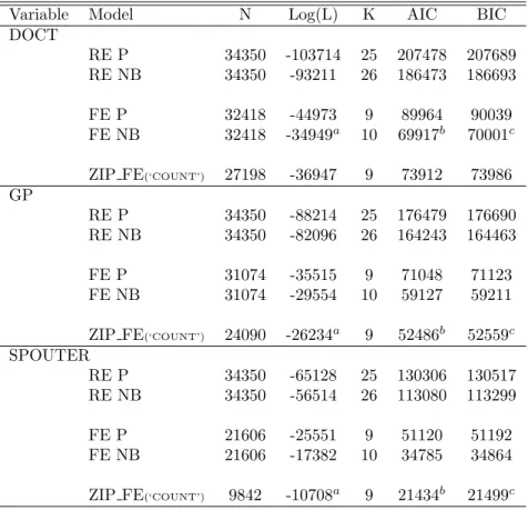 Table 9: Log Likelihood and Information Criteria for Estimated Models