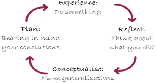 Figure 1. The four stages of the experiential learning theory [10]. 