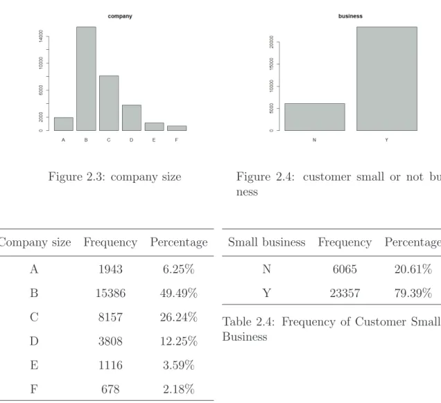 Table 2.3: Frequency of comany size