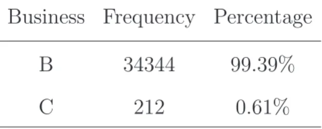Table 2.5 tells us there are two kinds of customer code Business and Consumer: 99.39%
