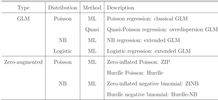Table 3.1: Models and Functions Type Distribution Method Description