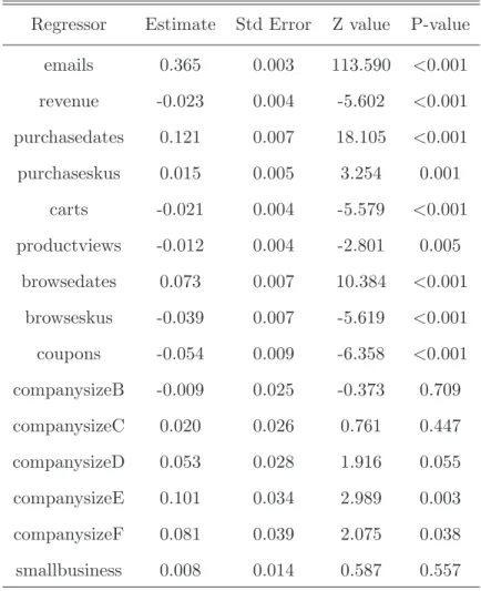 Table 3.2: Poisson model output