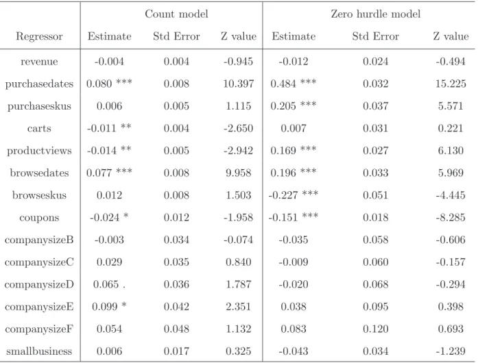 Table 3.6: Estimated coeﬃcients, standard errors and Z value for hurdle-negative binomial
