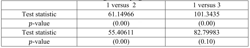 Table 2: Results for testing linearity against threshold VAR model1 versus  21 versus 3