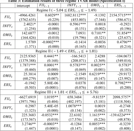 Table 3: Estimation results of three regime TVAR model (Specification I)