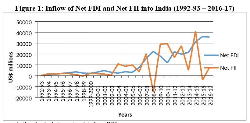 Figure 1: Inflow of Net FDI and Net FII into India (1992-93 – 2016-17)