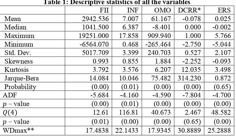 Table 1: Descriptive statistics of all the variables