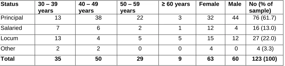 Table 2. GP appraisees by status, age and gender 