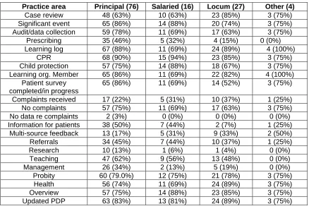 Table 4. Organisational evidence provided – numbers of GPs + percent of the sample 