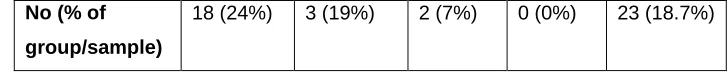 Table 7. Numbers/ proportions of GP groups providing evidence of both personal and  
