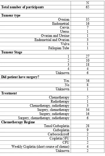 Table 2 Gynaecological cancer oncology data (n = 65)