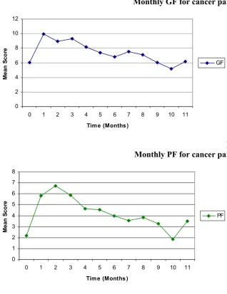 Figure 1bMonthly PF for cancer participants