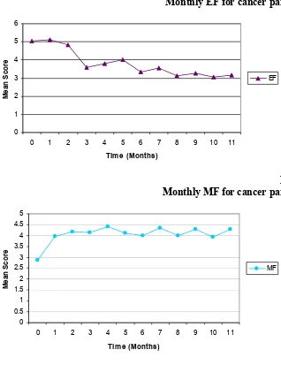 Figure 1dMonthly MF for cancer participants