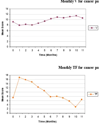 Figure 1fMonthly TF for cancer participants