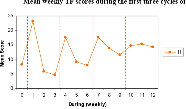 Figure 2aMean weekly TF scores during the first three cycles of chemotherapy