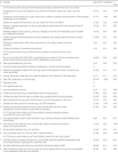 Table 1 Strategies by cluster and correlation with treatment starts