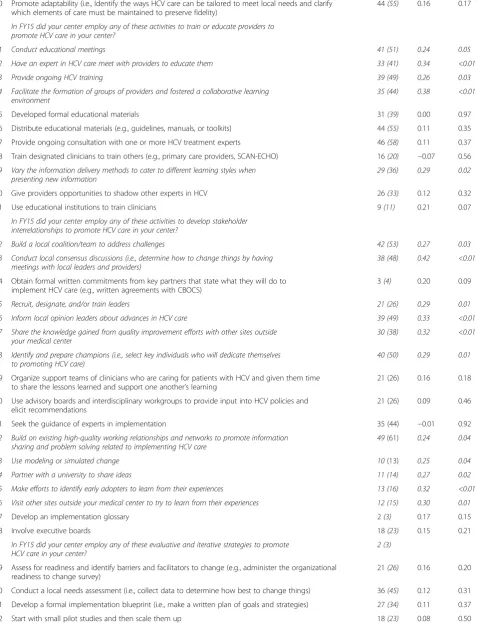 Table 1 Strategies by cluster and correlation with treatment starts (Continued)