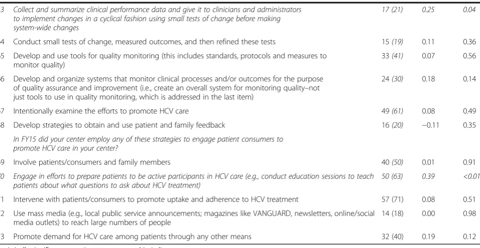 Table 1 Strategies by cluster and correlation with treatment starts (Continued)