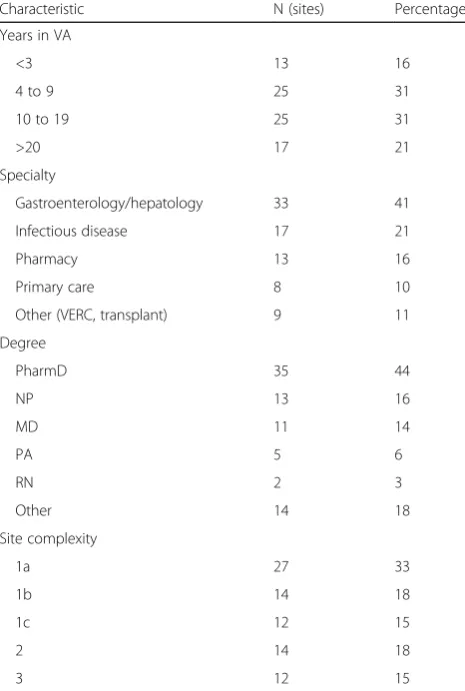 Table 2 Respondent characteristics