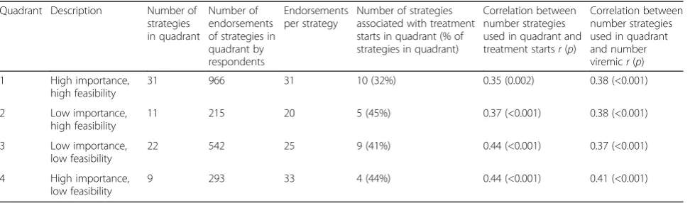 Table 3 Correlation between items endorsed in the cluster and treatment starts