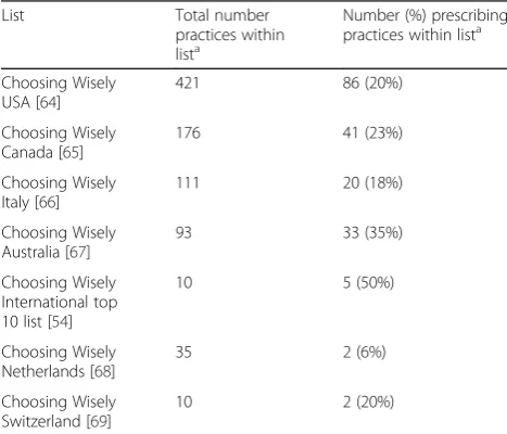 Table 1 Number of prescribing practices by Choosing Wiselylist as of August 2016