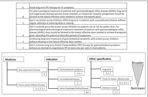 Fig. 1 Example of categorising prescribing practices into broader and narrower definitions