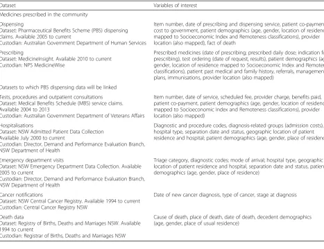 Table 2 Australian datasets (stand-alone or linked) available to quantify low-value prescribing practices