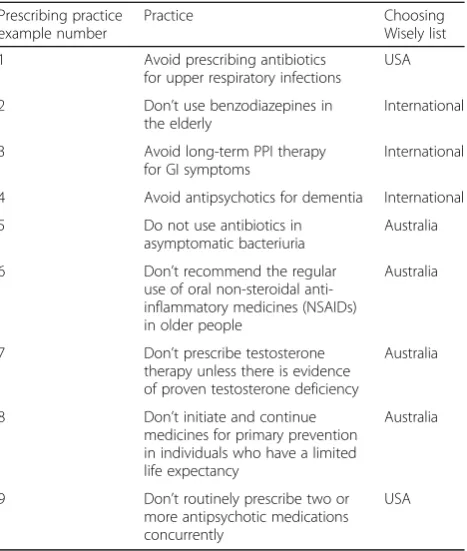 Table 3 Low-value prescribing practice case examples andChoosing Wisely list origin