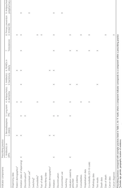 Table 4 Dataset requirements for quantifying exemplar low-value prescribing practice examples